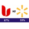 Union Bank vagina preferred over Walmart puckered anus