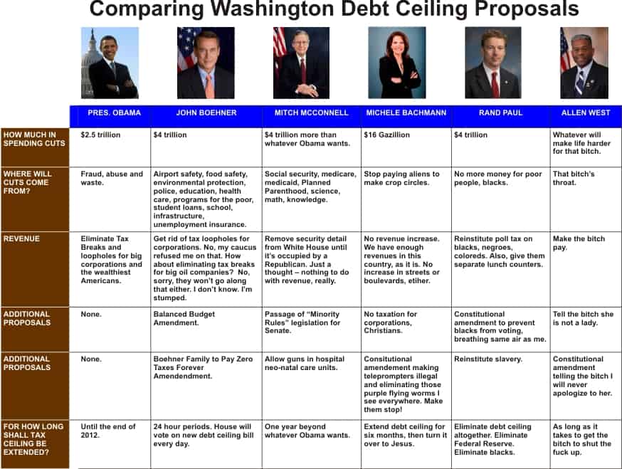 Comparison of Debt Ceiling Proposals
